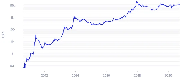 Historique du cours du Bitcoin sur une décennie, illustrant la volatilité caractéristique de la cryptomonnaie.