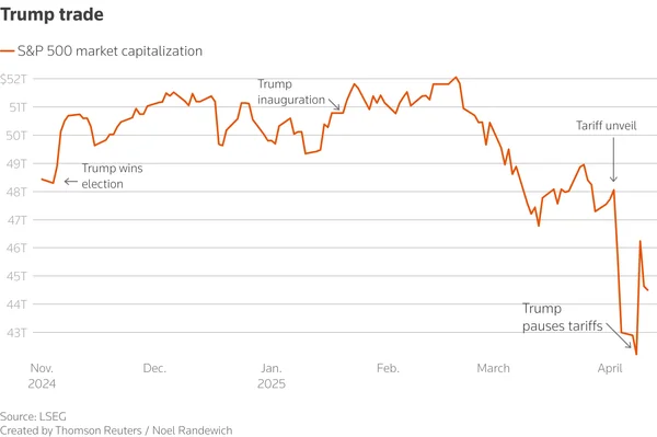 Depuis que Trump a dévoilé ses droits de douane tardivement mercredi, les entreprises du S&P 500 ont perdu près de 6 000 milliards de dollars de valeur boursière, une baisse record de quatre jours pour l'indice de référence remontant aux années 1950.