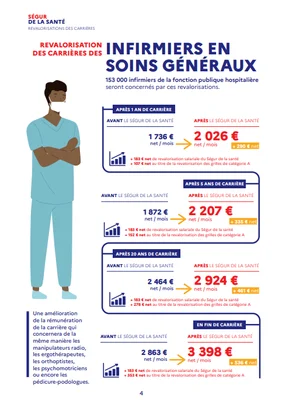 Revalorisation des carrières des infirmiers : comparatif des salaires avant et après le Ségur de la Santé.