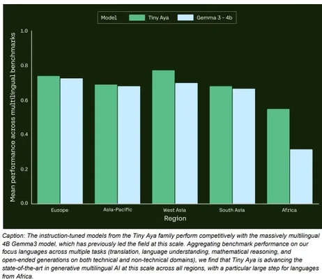 Graphique à barres comparant les performances de Tiny Aya et Gemma 3-4b par région.