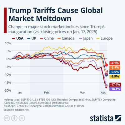 Graphique montrant la chute des indices boursiers mondiaux depuis l'investiture de Trump.