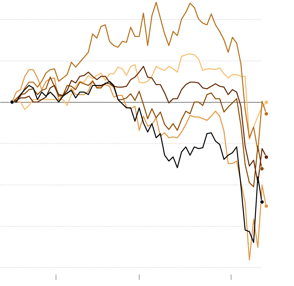 Line chart showing the U.S. effective tariff rate will approach 20% as sectoral tariffs are imposed later this year.
