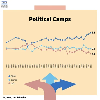 Graphique intitulé 'Camps politiques' montrant l'évolution de l'auto-identification des Juifs israéliens de 1986 à 2022.