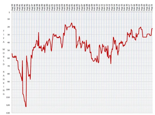 Évolution du classement mondial FIFA de l'équipe d'Iran (Team Melli) d'août 1994 à août 2021, illustrant les variations de sa position sur la période.