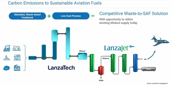 Infographie du procédé de conversion de déchets en carburant par LanzaTech.