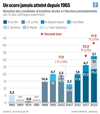 Progression des scores des candidats d'extrême droite aux présidentielles françaises de 1965 à 2022.