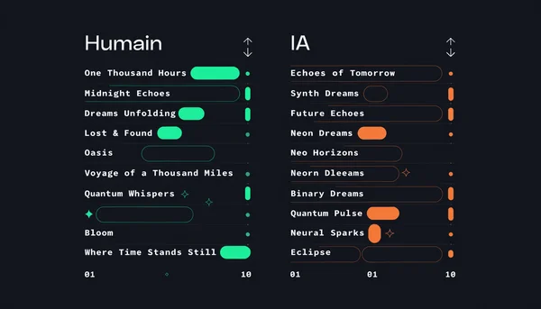 Interface utilisateur abstraite montrant deux listes de chansons côte à côte, l'une étiquetée 'Humain' en vert et l'autre 'IA' en orange, flèches de tri visibles