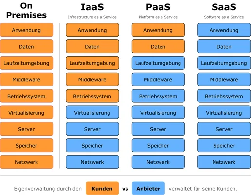 Infographie comparant les modèles de services Cloud Computing : On Premises, IaaS, PaaS et SaaS.