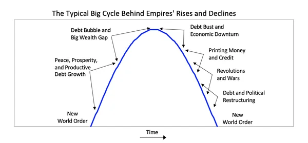 Le grand cycle typique derrière l'essor et le déclin des empires sur 500 ans