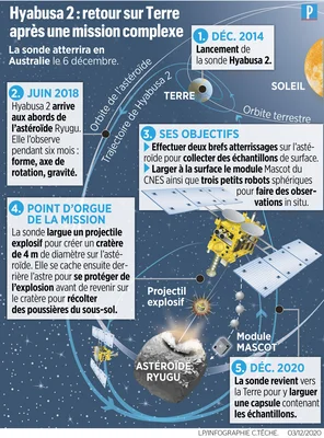 Infographie détaillant le trajet et les objectifs de la mission Hayabusa2.