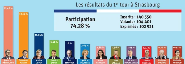 Résultats du scrutin à Strasbourg : Jean-Luc Mélenchon devance Emmanuel Macron avec 35,48% des suffrages exprimés.