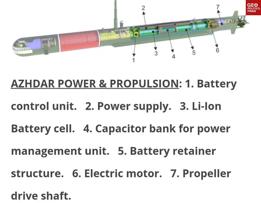 Diagramme technique du système de puissance et de propulsion du véhicule sous-marin AZHDAR.
