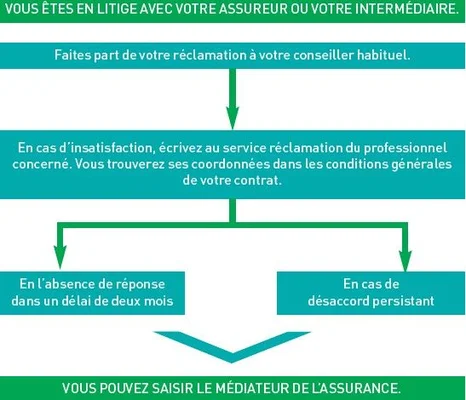 Schéma des étapes à suivre en cas de litige avec un assureur, de la réclamation à la médiation.
