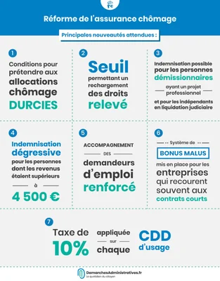 Infographie présentant les nouvelles règles de l'assurance chômage incluant les conditions d'éligibilité et le bonus-malus.