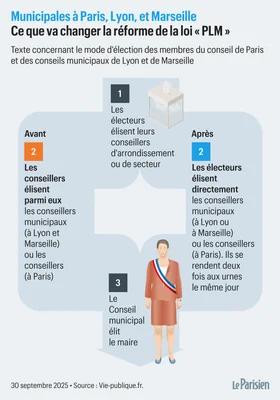 Infographie du Parisien comparant le processus électoral avant et après la loi PLM.