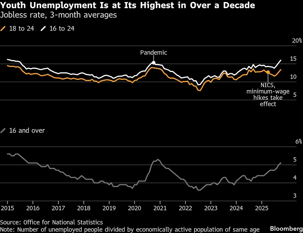 Graphique montrant que le taux de chômage des jeunes est à son plus haut niveau depuis plus d'une décennie, comparant les tranches d'âge 18-24, 16-24 et plus.