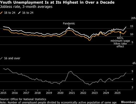 Graphique montrant que le taux de chômage des jeunes est à son plus haut niveau depuis plus d'une décennie, comparant les tranches d'âge 18-24, 16-24 et plus.