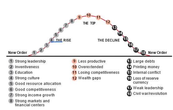Cycle de développement societal avec les phases de l'essor, l'apogée et le déclin