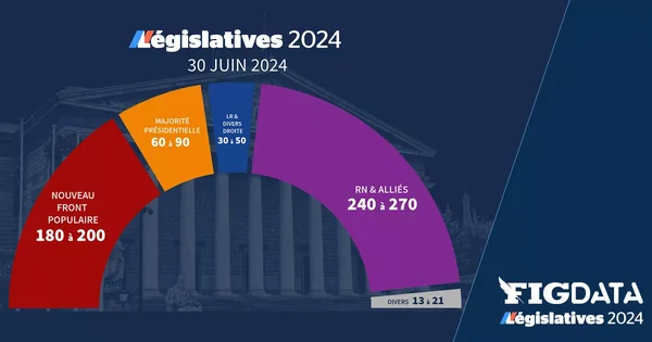 Projection de la composition de la future Assemblée nationale après le premier tour.
