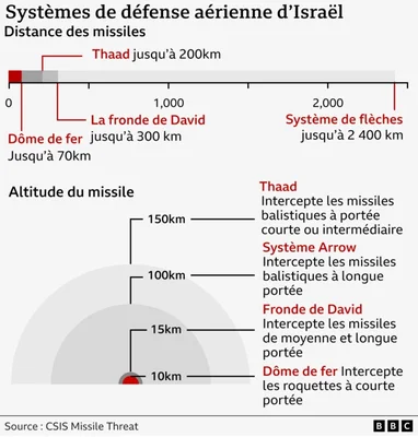 Infographie détaillant les systèmes de défense aérienne israéliens, montrant les portées et altitudes d'interception du Dôme de fer, de la Fronde de David et autres.
