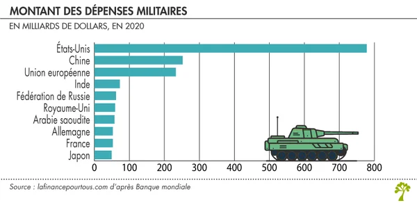 Graphique des dépenses de défense par pays en 2020, avec une illustration de char sur le côté.
