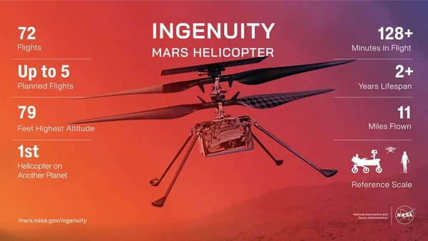 Infographie de la NASA présentant l'hélicoptère Ingenuity et ses statistiques de vol.
