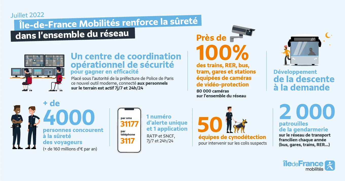 Document détaillant les renforts de sécurité et les moyens humains déployés dans le réseau.
