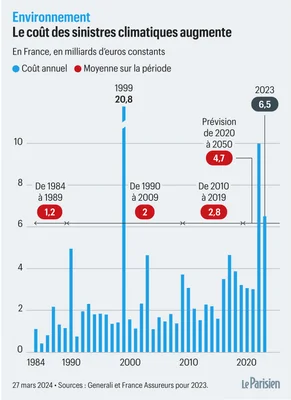 Graphique montrant l'augmentation du coût annuel des sinistres climatiques en France.