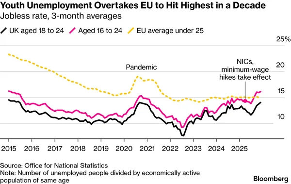 Graphique montrant que le chômage au RU dépasse la moyenne de l'UE pour atteindre son plus haut niveau en une décennie.
