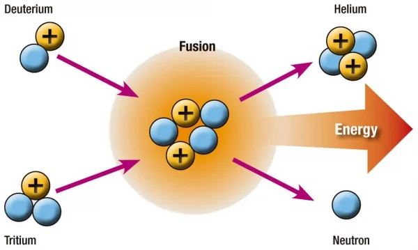 Schéma de la réaction de fusion entre le deutérium et le tritium.