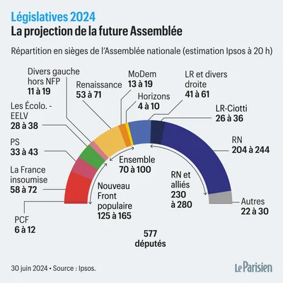 Estimation de la future Assemblée nationale selon Ipsos.