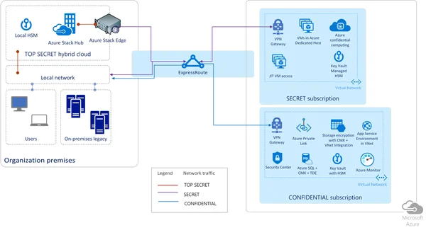 Architecture cloud hybride avec classifications de données gouvernementales.