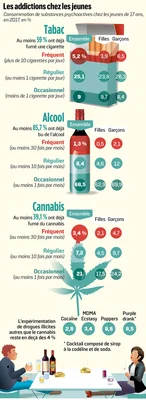 Infographie sur les addictions chez les jeunes avec des statistiques de 2017.