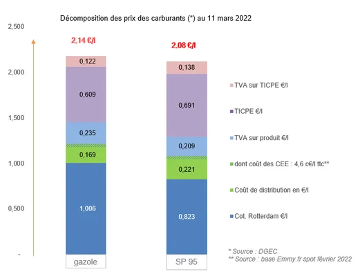 Décomposition des prix des carburants (gazole et SP 95) au 11 mars 2022, montrant les coûts de TICPE, TVA et distribution.