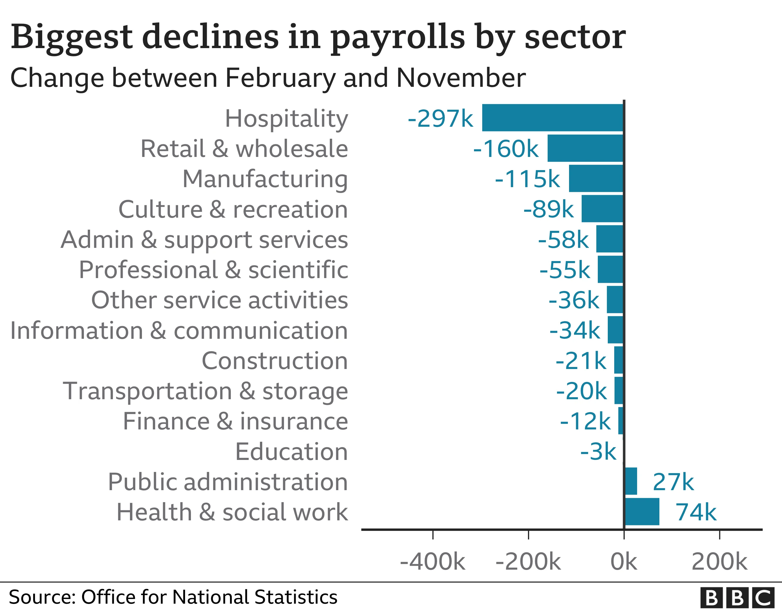 Graphique à barres montrant les plus fortes baisses de payrolls par secteur, l'hôtellerie et le commerce de détail étant les plus touchés.