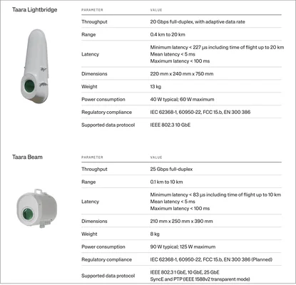 Comparaison visuelle et technique des produits Taara Lightbridge et Taara Beam.