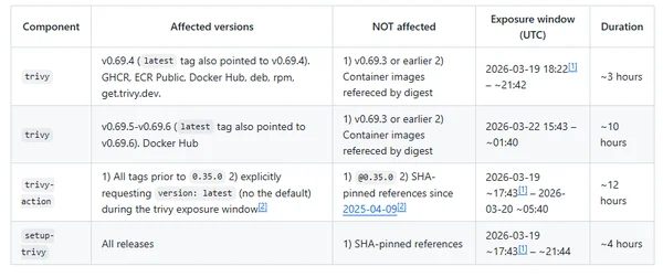 Tableau d'information technique listant les vulnérabilités et les versions des composants logiciels.