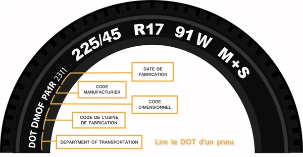 Pneu annoté en rouge indiquant la semaine et l'année de production via le code DOT.