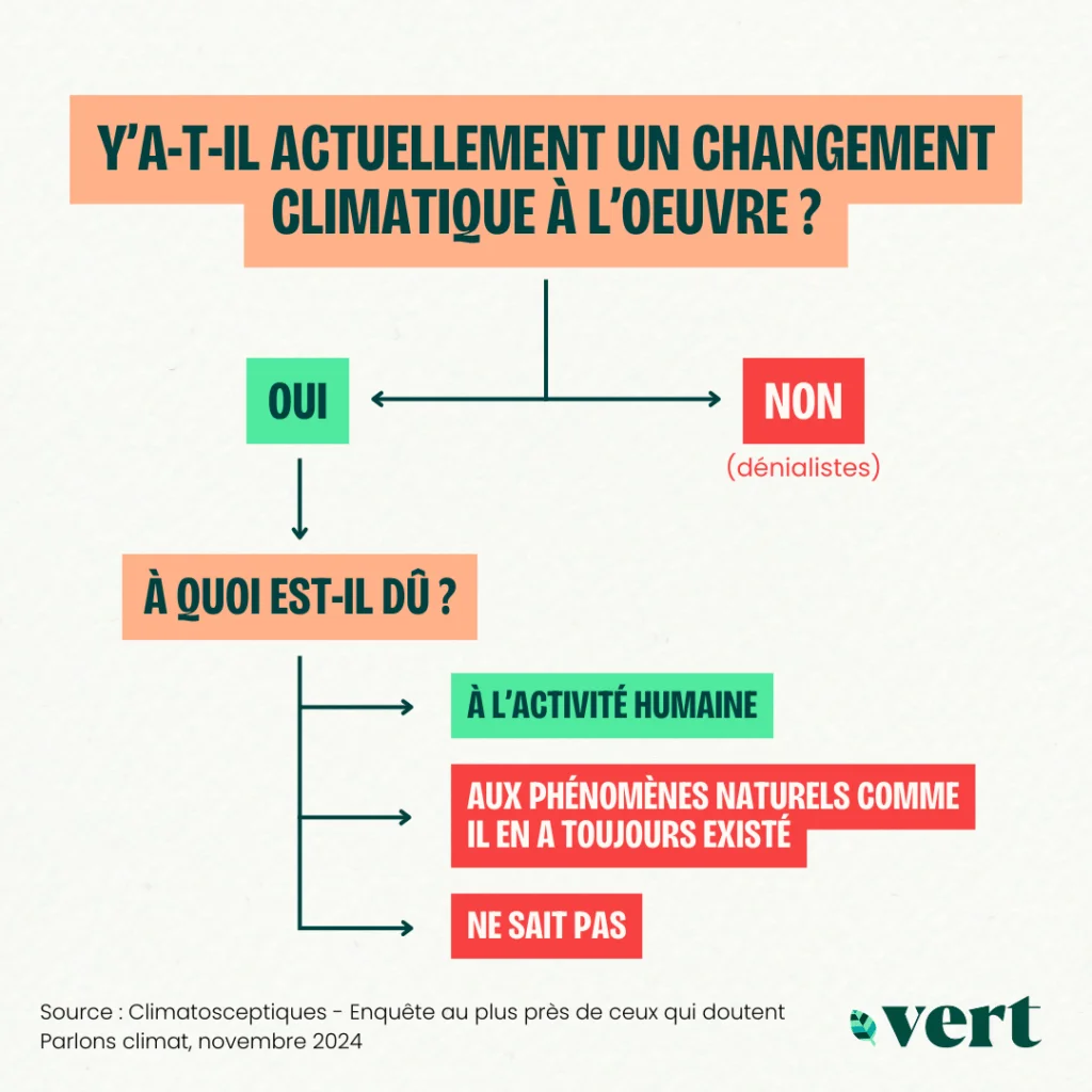 Organigramme répertoriant les différents profils de climatosceptiques selon leurs croyances.