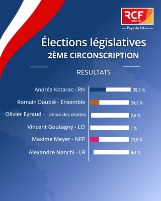 Résultats détaillés par candidats pour la 2ème circonscription de l'Ain.