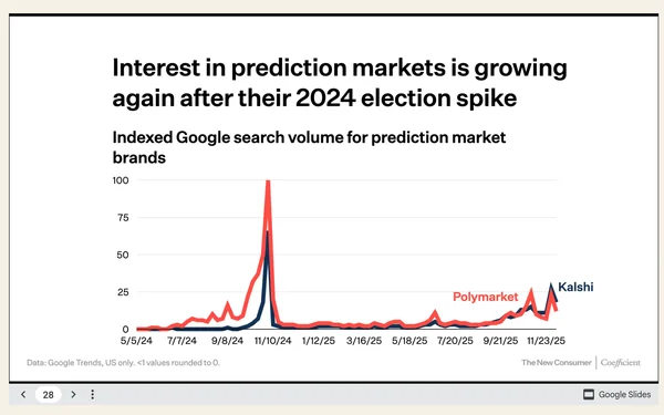 Un graphique linéaire intitulé « L'intérêt pour les marchés de prédiction croît à nouveau après leur pic lors de l'élection de 2024 » montre le volume de recherche Google indexé pour les marques de marchés de prédiction (Polymarket en rouge, Kalshi en bleu) de mai 2024 à novembre 2025, avec un pic prononcé autour de l'élection de 2024 et une croissance renouvelée fin 2025. Source des données : Google Trends (uniquement aux États-Unis).
