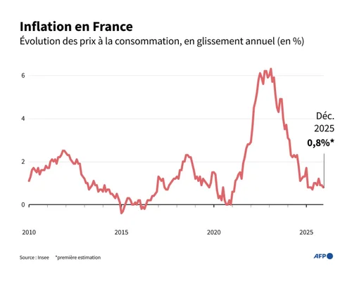 Graphique de l'Insee montrant l'évolution de l'inflation en France de 2010 à 2025.
