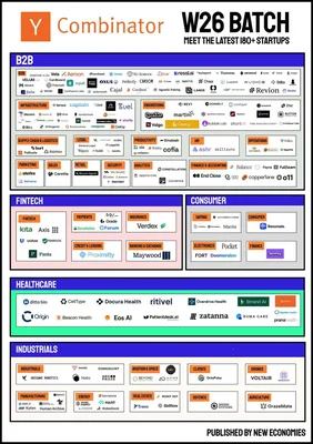 Une infographie détaillant la répartition des startups de la cohorte YC W26 par secteurs d'activité.