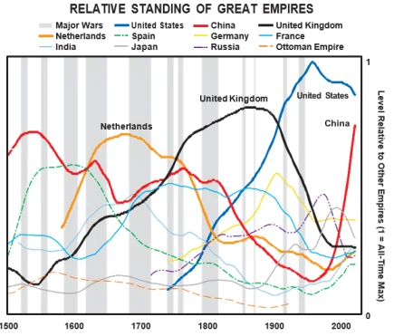 Position relative des grands empires (États-Unis, Chine, etc.) de 1500 à 2000