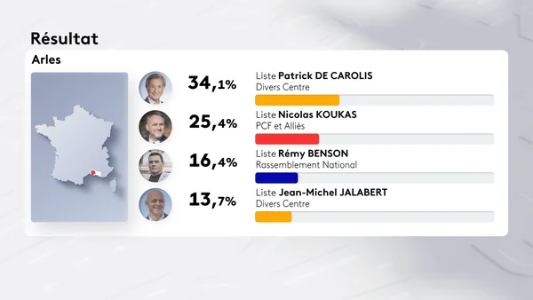 Les scores détaillés des candidats à Arles lors des municipales.