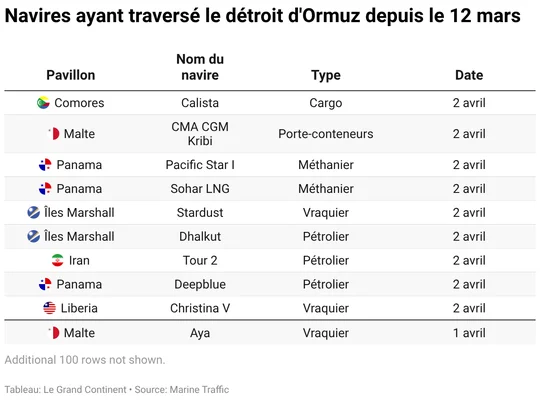 Tableau répertoriant les navires ayant traversé le détroit d'Ormuz depuis le 12 mars.
