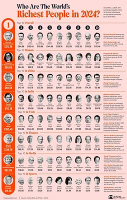 Les personnes les plus riches du monde en 2024, regroupées dans un seul graphique.