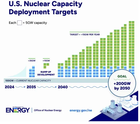 Objectifs de déploiement de la capacité nucléaire américaine entre 2024 et 2050.