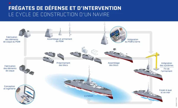 Infographie détaillant les étapes de construction d'une frégate FDI, de la conception aux essais en mer.