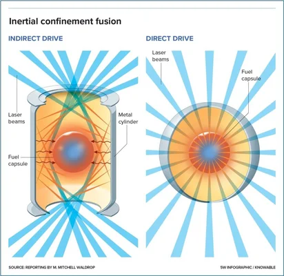 Comparaison technique entre les approches de fusion par confinement inertiel direct et indirect